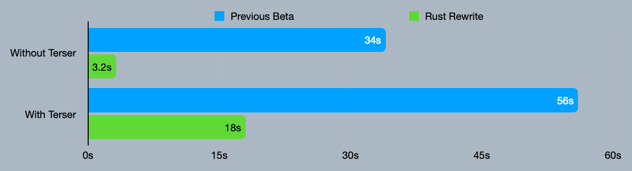 显示先前 beta 版本与 Rust 重写版本性能的图表。没有 terser 时,先前的 beta 版本用时 34 秒,Rust 重写版本用时 3.2 秒。使用 terser 时,先前的 beta 版本用时 56 秒,Rust 重写版本用时 18 秒。
